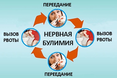 Лечение булимии в Петровом Вал